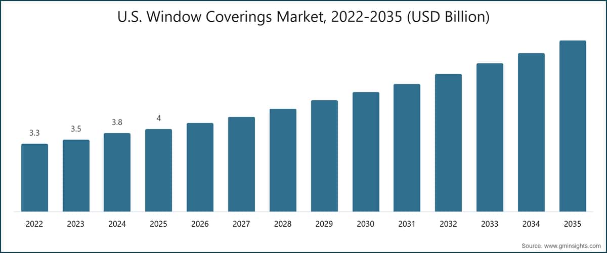 Mercato statunitense delle schermature per finestre, 2022–2035 (miliardi di dollari USA)