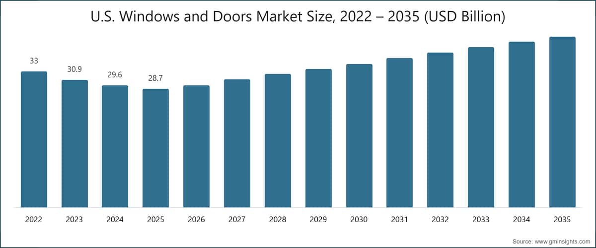 U.S. Windows and Doors Market Size, 2022 – 2035 (USD Billion)