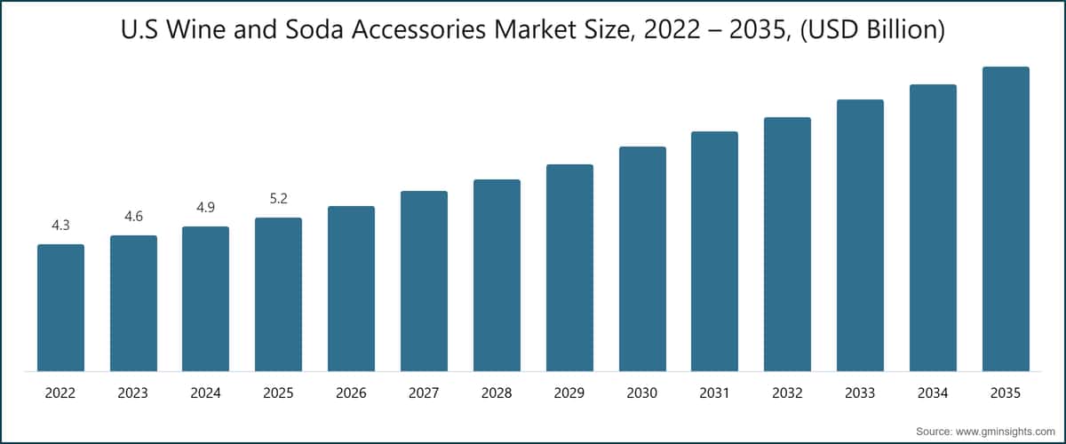 Dimensione del mercato degli accessori per vino e soda negli Stati Uniti, 2022 – 2035, (miliardi di USD)