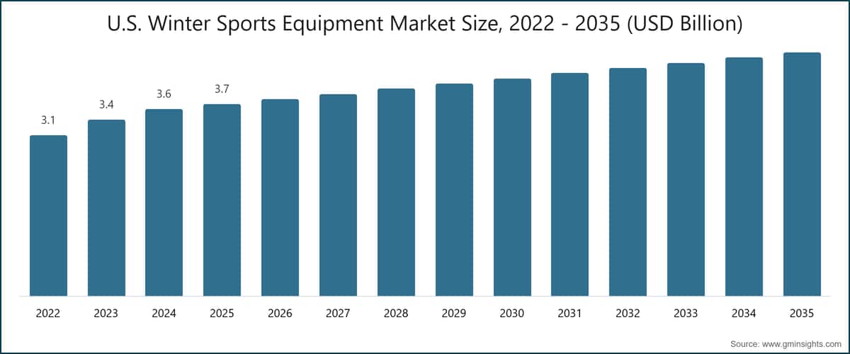 图表：美国冬季运动装备市场规模，2022～2035年（十亿美元）