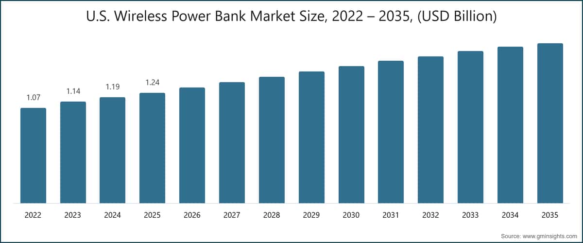 U.S. Wireless Power Bank Market Size, 2022 – 2035, (USD Billion)
