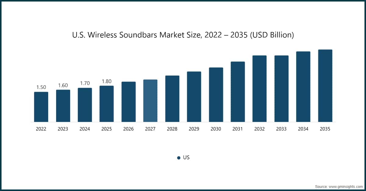 Marktgröße für kabellose Soundbars in den USA, 2022–2035 (Milliarden USD)