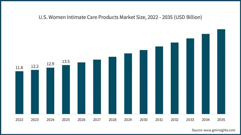 2026~2035년 미국 여성 친밀 케어 제품 시장 규모