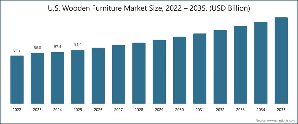 U.S. Wooden Furniture Market Size, 2022 – 2035, (USD Billion)