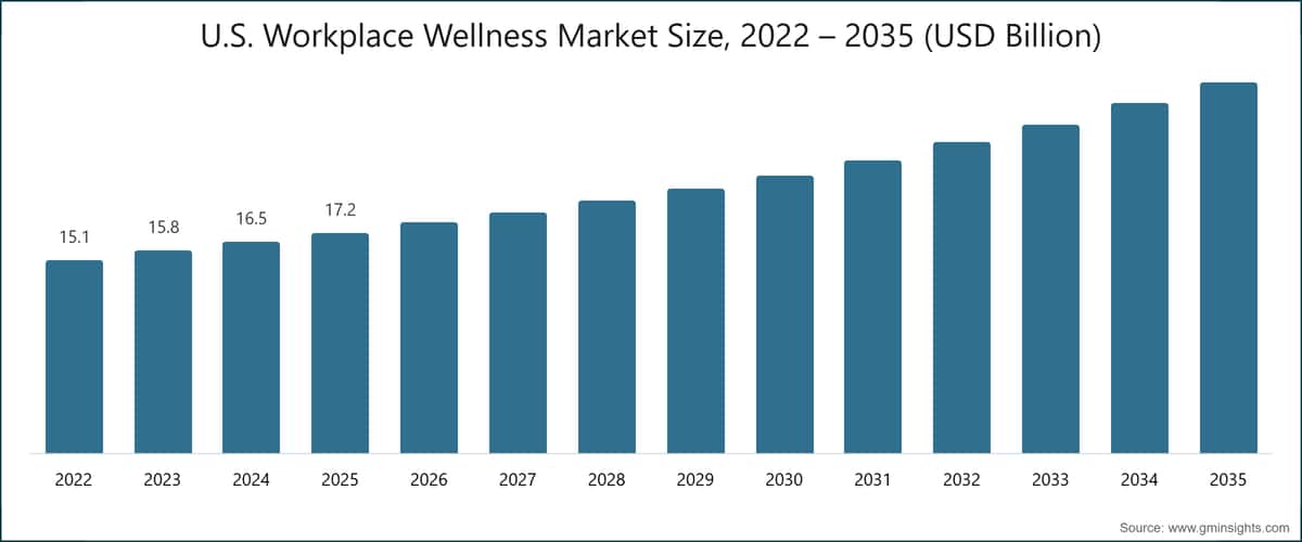 Taille du marché américain du bien-être au travail, 2022–2035 (milliards USD)