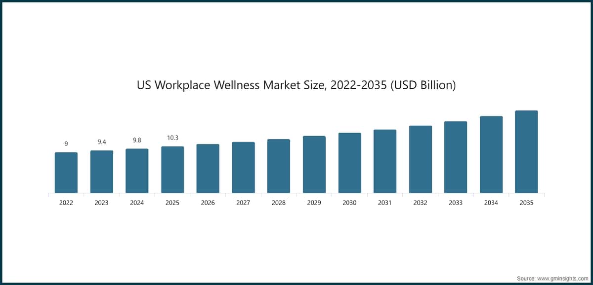 US Workplace Wellness Market Size, 2022-2035 (USD Billion)