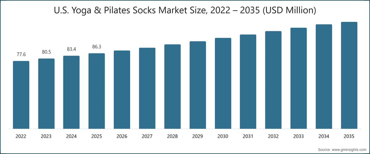 U.S. Yoga & Pilates Socks Market Size, 2022 – 2035 (USD Million)