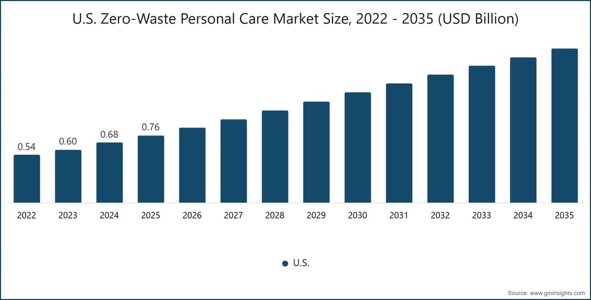 U.S. Zero-Waste Personal Care Market Size, 2022 - 2035 (USD Billion)