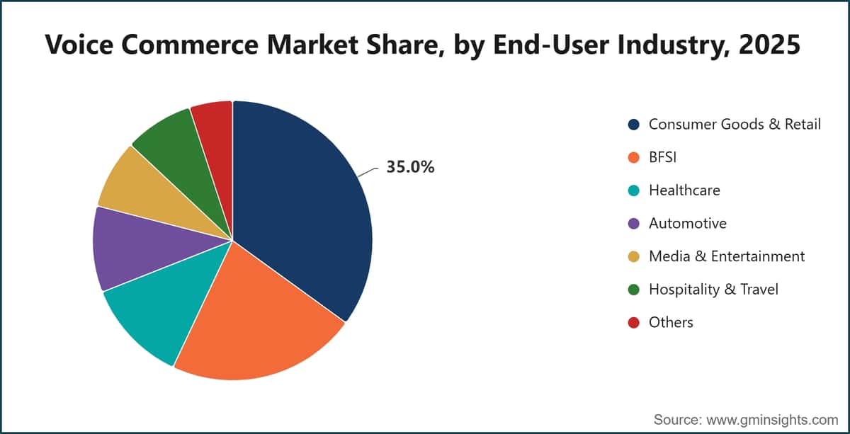 Voice Commerce Market Share, by End-User Industry, 2025