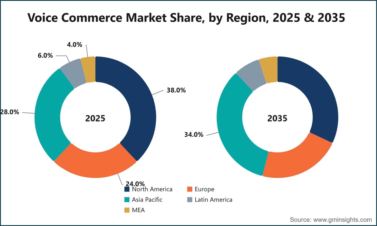 Voice Commerce Market Share, by Region, 2025 & 2035