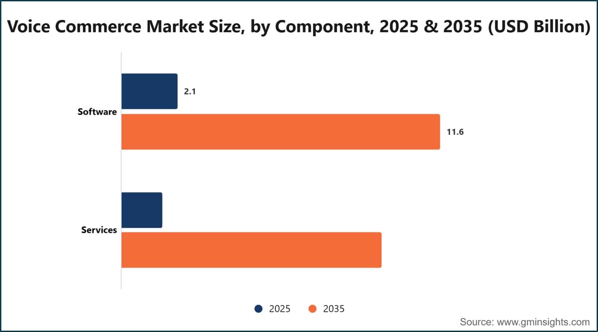 Voice Commerce Market Size, by Component, 2025 & 2035 (USD Billion)