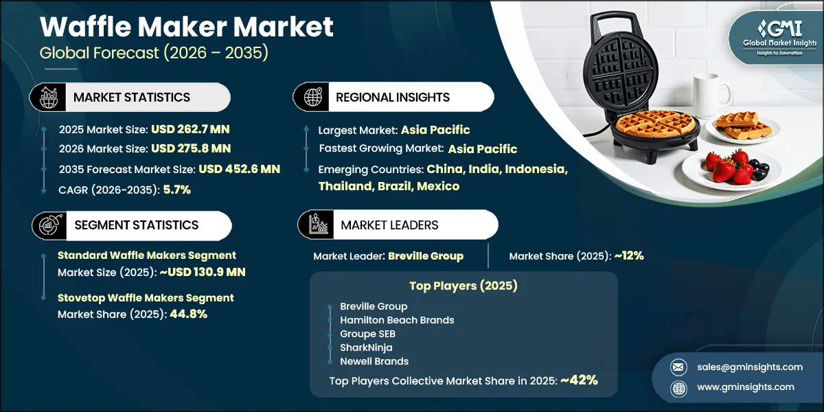 Waffle Maker Market Research Report