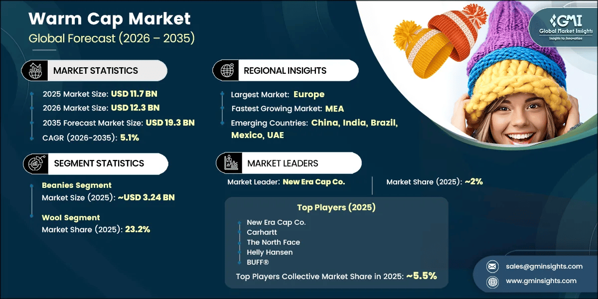 Warm Cap Market Research Report