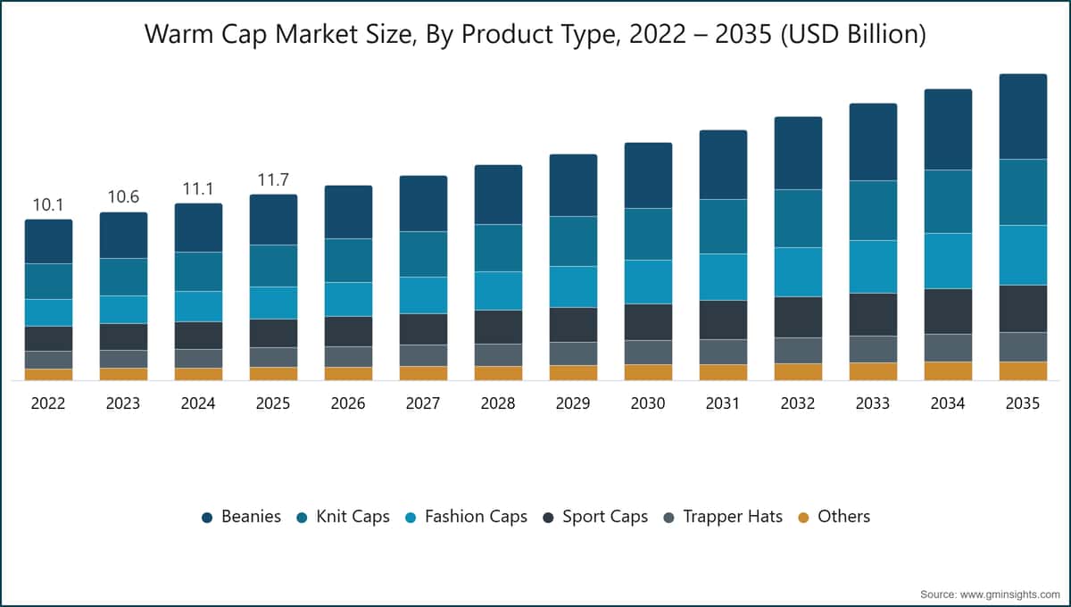 온난 캡 시장 규모, 제품 유형별, 2022~2035 (USD Billion)