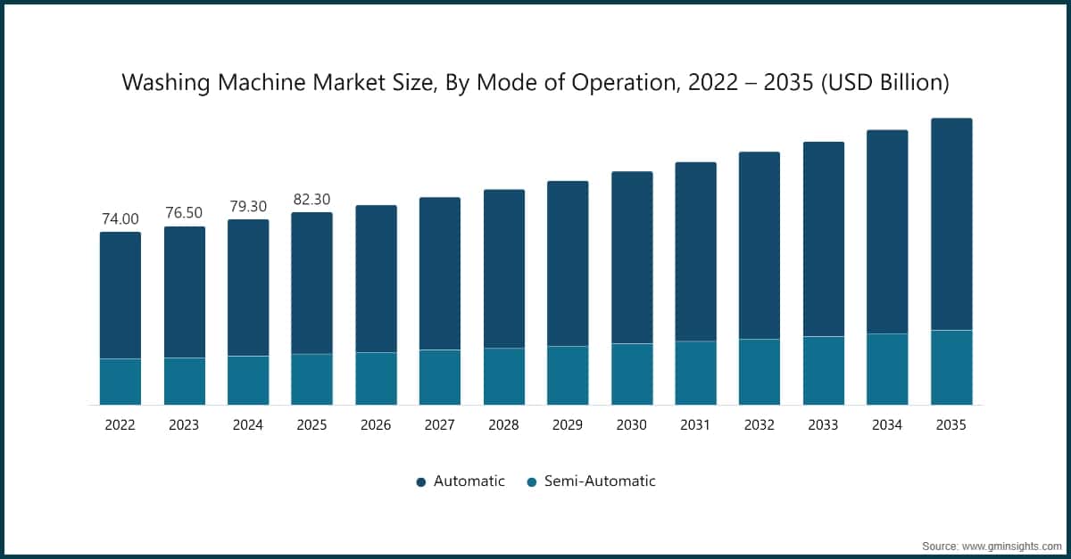 Größe des Waschmaschinenmarktes nach Betriebsart, 2022 – 2035 (Mrd. USD)