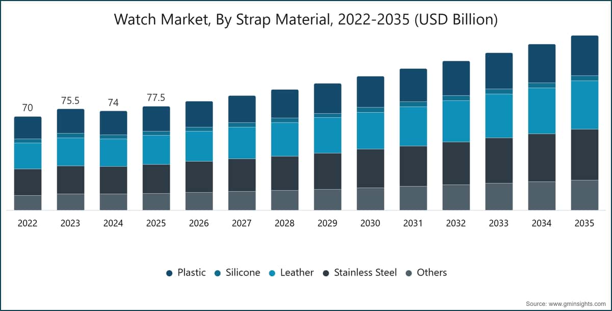 Watch Market, By Strap Material, 2022-2035 (USD Billion)