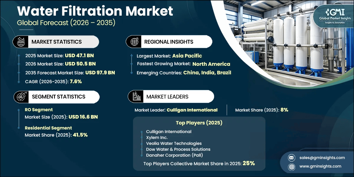 Water Filtration Market Research Report