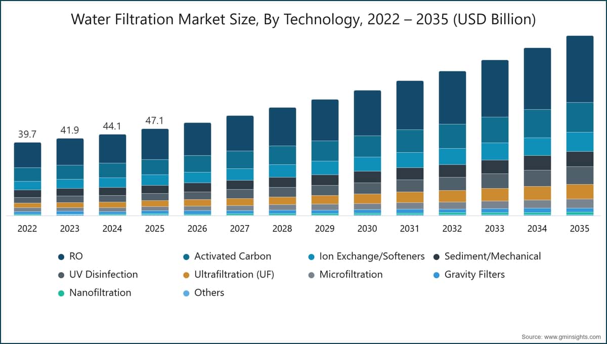 Water Filtration Market Size, By Technology, 2022 – 2035 (USD Billion)