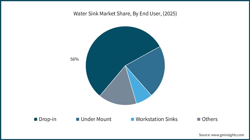 Water Sink Market Share, By End User, (2025)