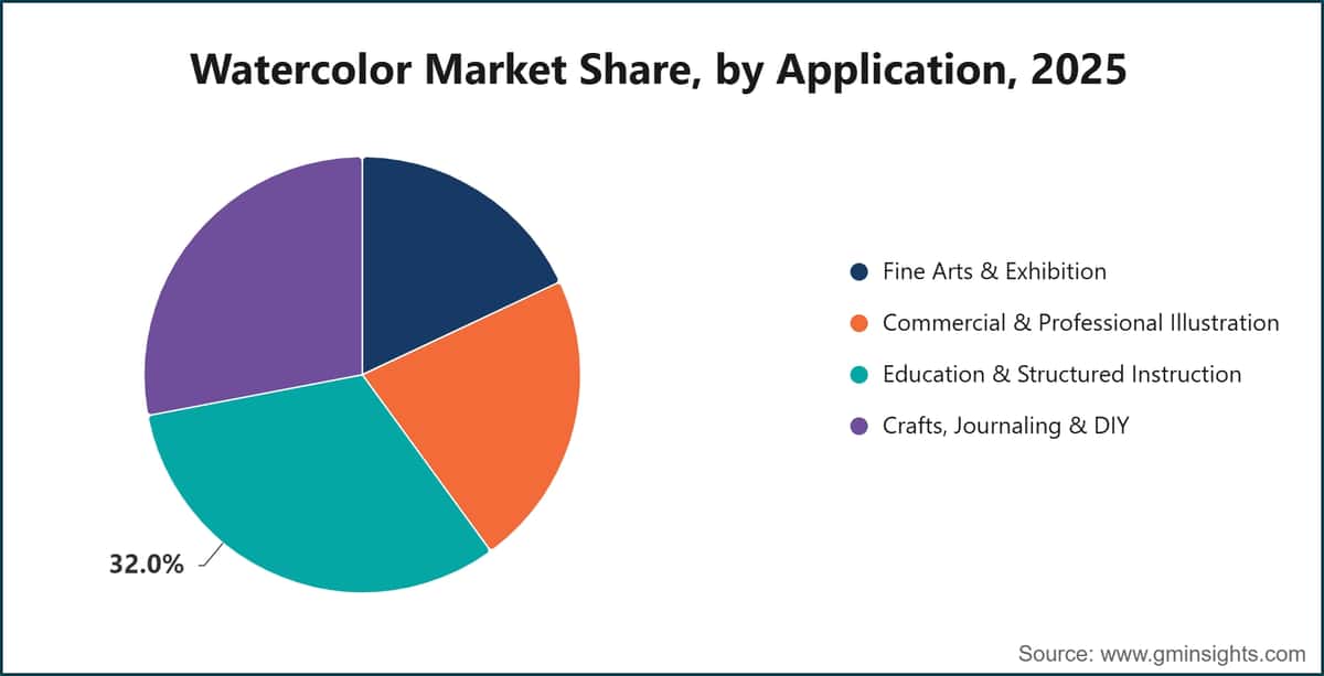 Watercolor Market Share, by Application, 2025