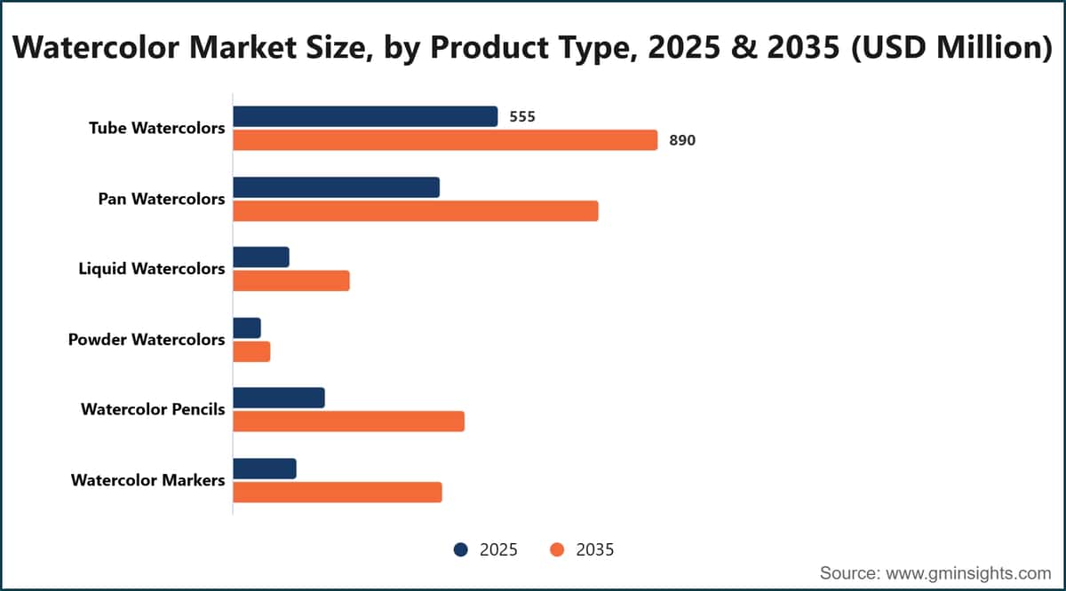 Watercolor Market Size, by Product Type, 2025 & 2035 (USD Million)