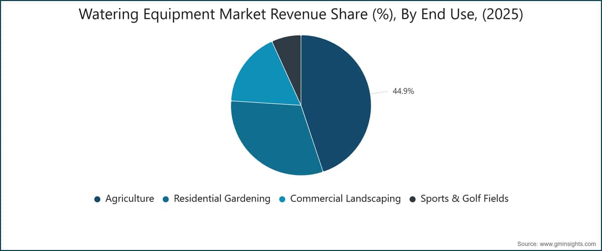 Watering Equipment Market Revenue Share (%), By End Use, (2025)