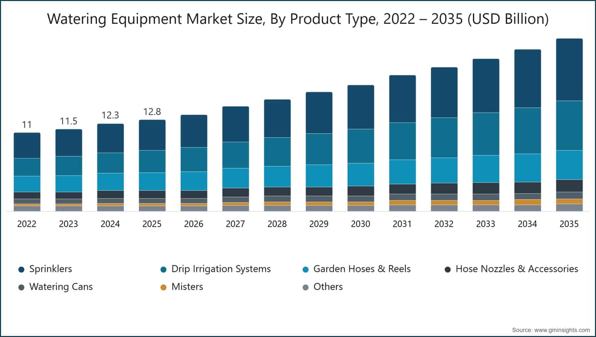 Watering Equipment Market Size, By Product Type, 2022 – 2035 (USD Billion)