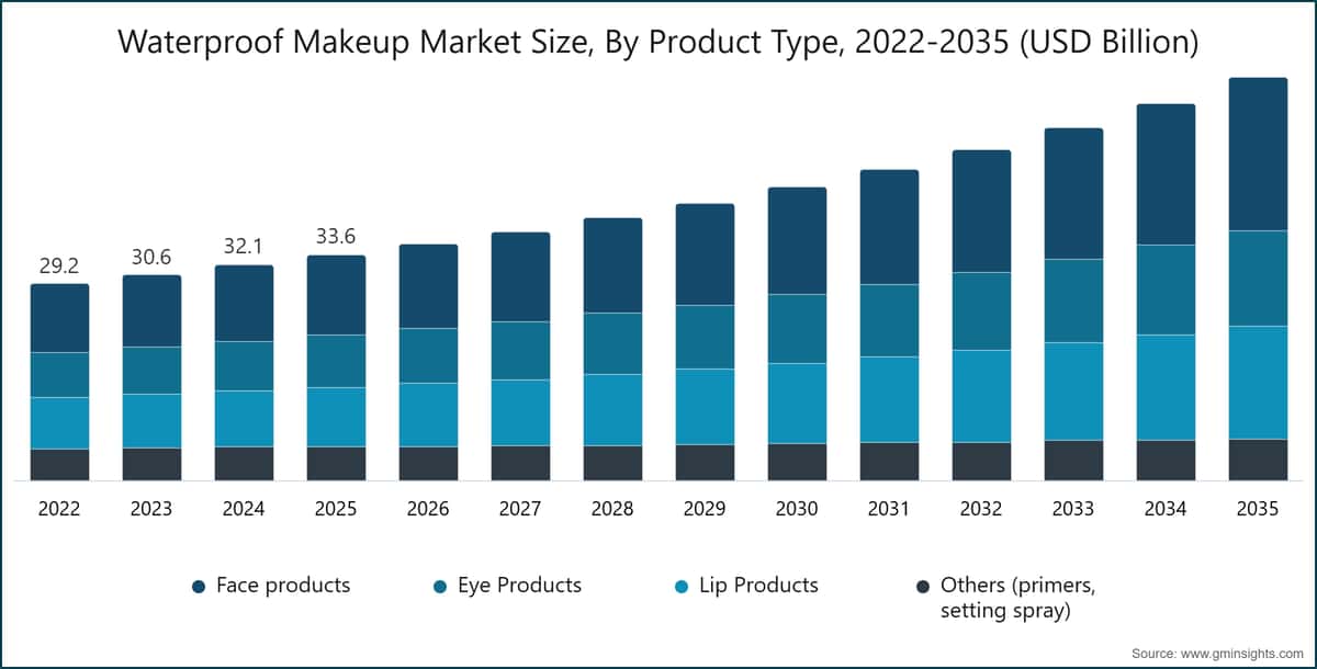 Chart: Waterproof Makeup Market Size, By Product Type, 2022-2035 (USD Billion)
