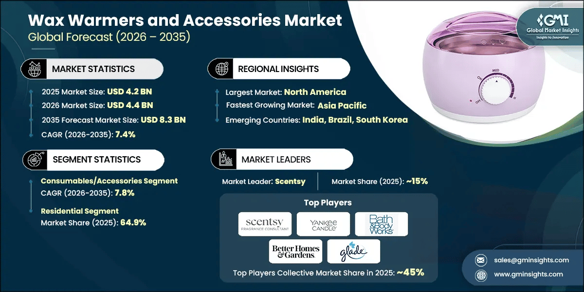 Wax Warmers and Accessories Market Research Report