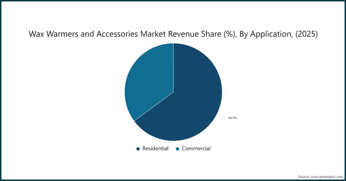 Wax Warmers and Accessories Market Revenue Share (%), By Application, (2025)