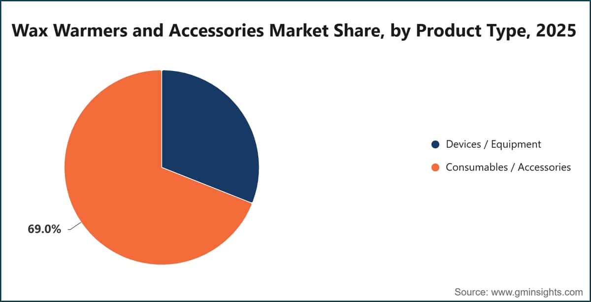 Wax Warmers and Accessories Market Share, by Product Type, 2025