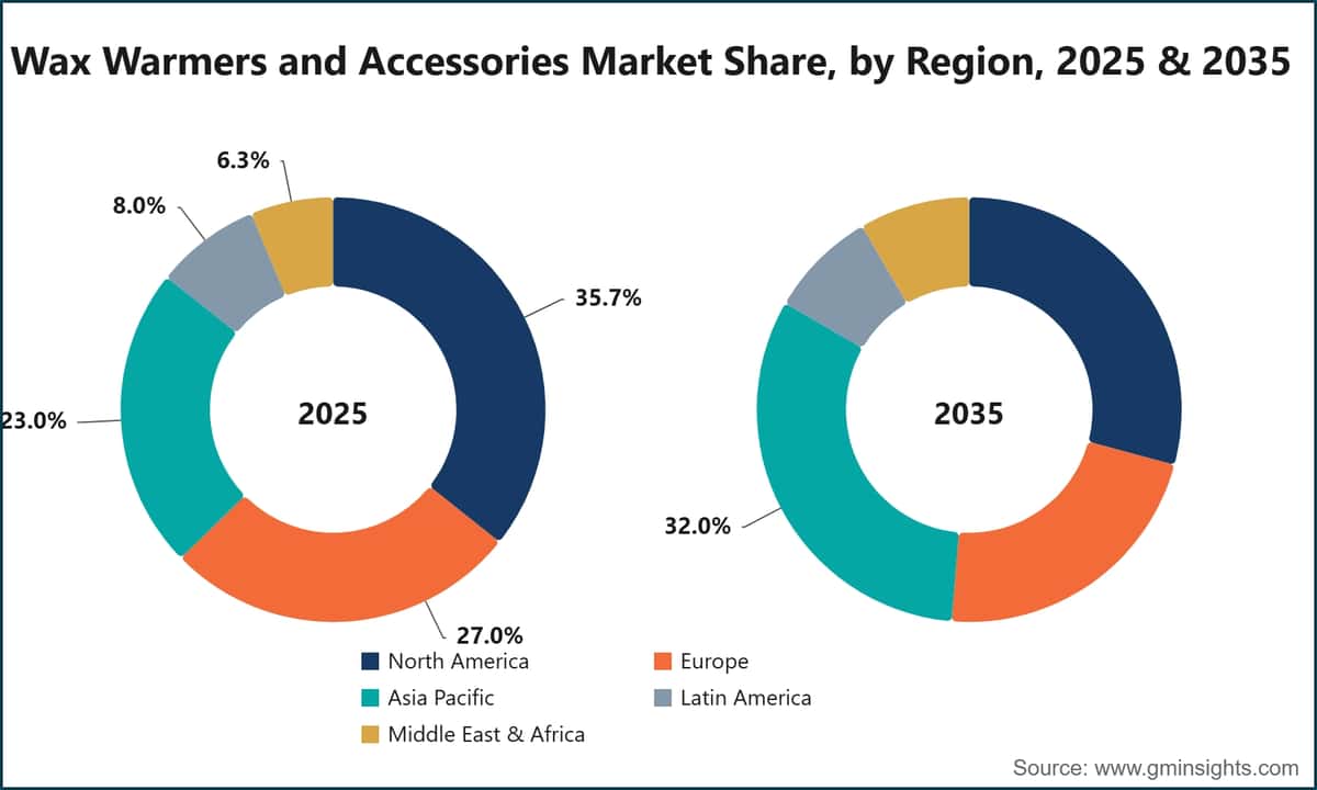 Wax Warmers and Accessories Market Share, by Region, 2025 & 2035