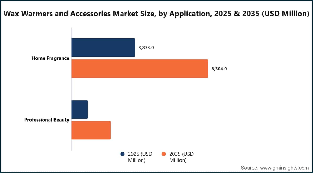 Wax Warmers and Accessories Market Size, by Application, 2025 & 2035 (USD Million)