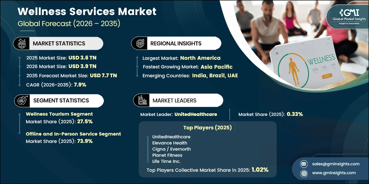 Wellness Services Market Research Report