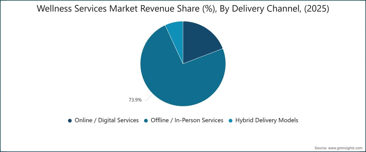 Wellness Services Market Revenue Share (%), By Delivery Channel, (2025)