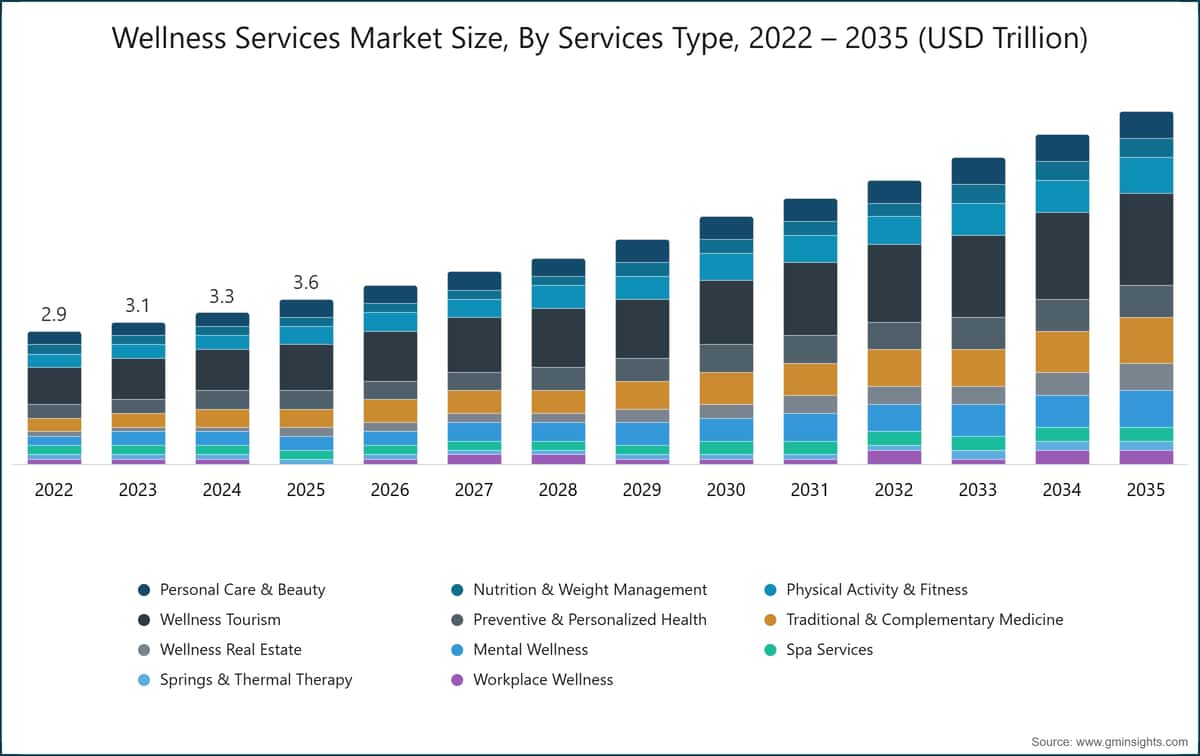 Wellness Services Market Size, By Services Type, 2022 – 2035 (USD Trillion)