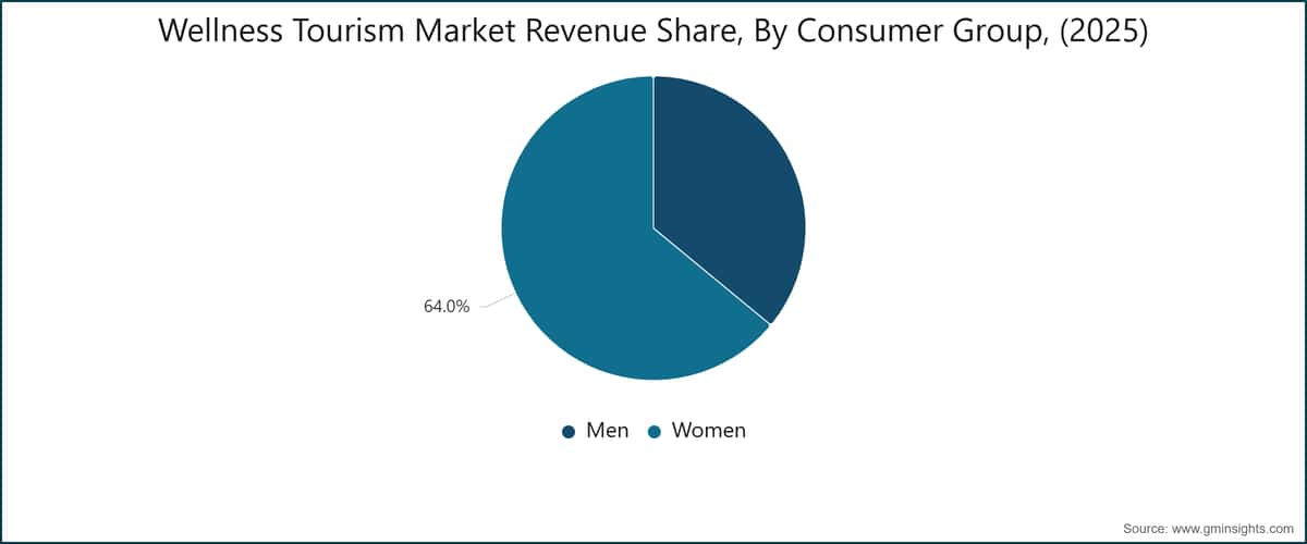 Wellness Tourism Market Revenue Share, By Consumer Group, (2025)