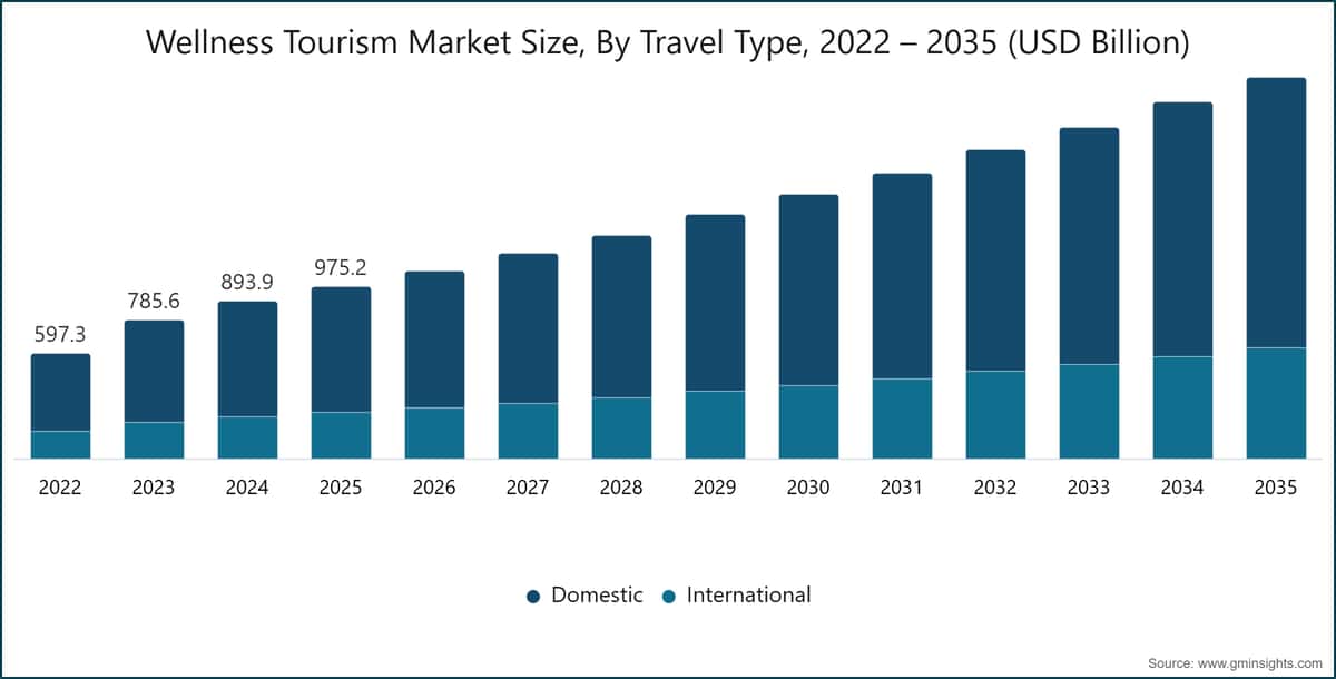 Wellness Tourism Market Size, By Travel Type, 2022 – 2035 (USD Billion)