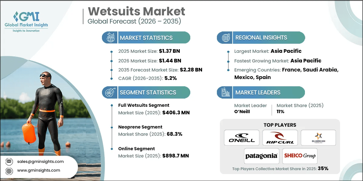 Wetsuits Market Research Report