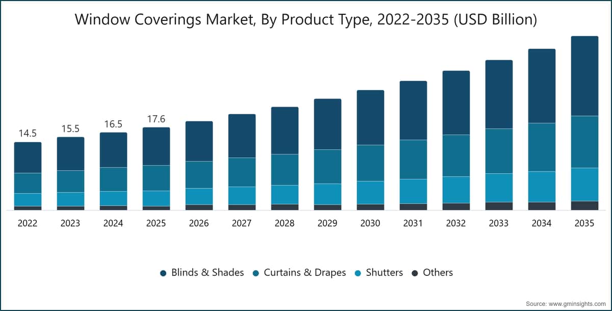Mercato dei sistemi di schermatura delle finestre, per tipologia di prodotto, 2022-2035 (miliardi di dollari USA)