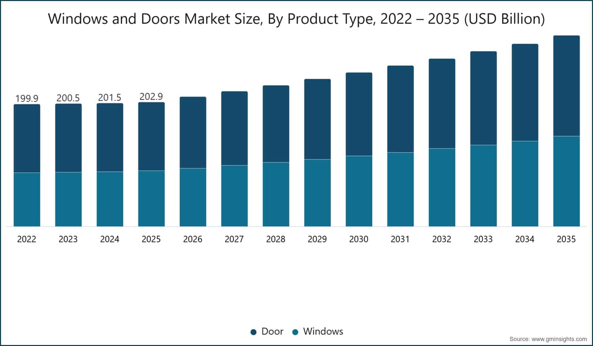 Windows and Doors Market Size, By Product Type, 2022 – 2035 (USD Billion)