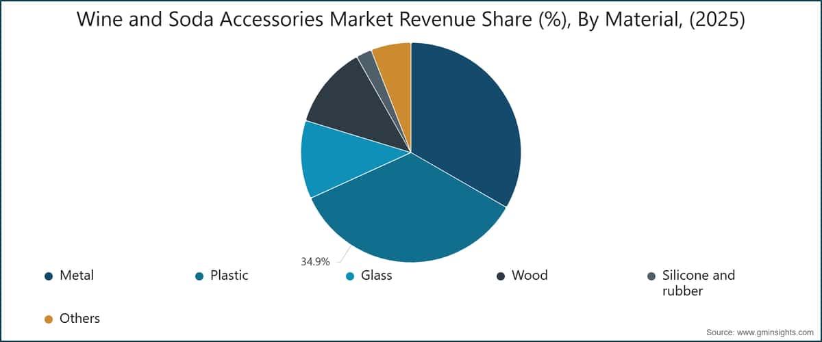 Quota di fatturato del mercato degli accessori per vino e bibite (%), per materiale, (2025)