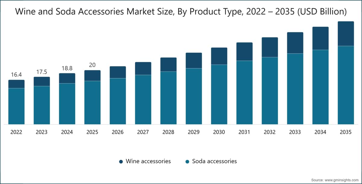 Dimensione del mercato degli accessori per vino e bibite, per tipo di prodotto, 2022 – 2035 (miliardi di USD)