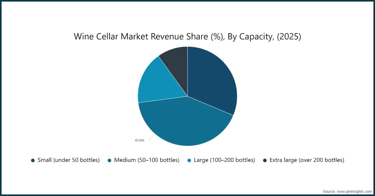 Part des revenus du marché des caves à vin (%), par capacité, (2025)