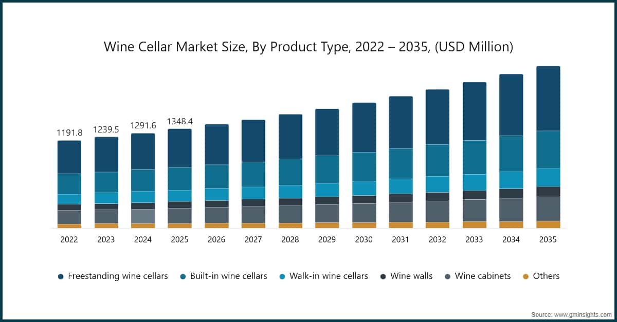 Taille du marché des caves à vin, par type de produit, 2022–2035, (millions de dollars (USD))
