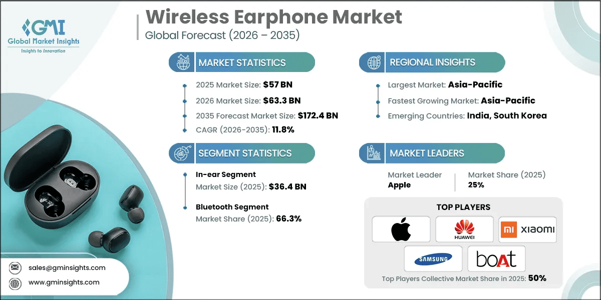 Wireless Earphone Market Research Report