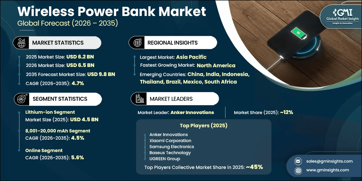 Wireless Power Bank Market Research Report