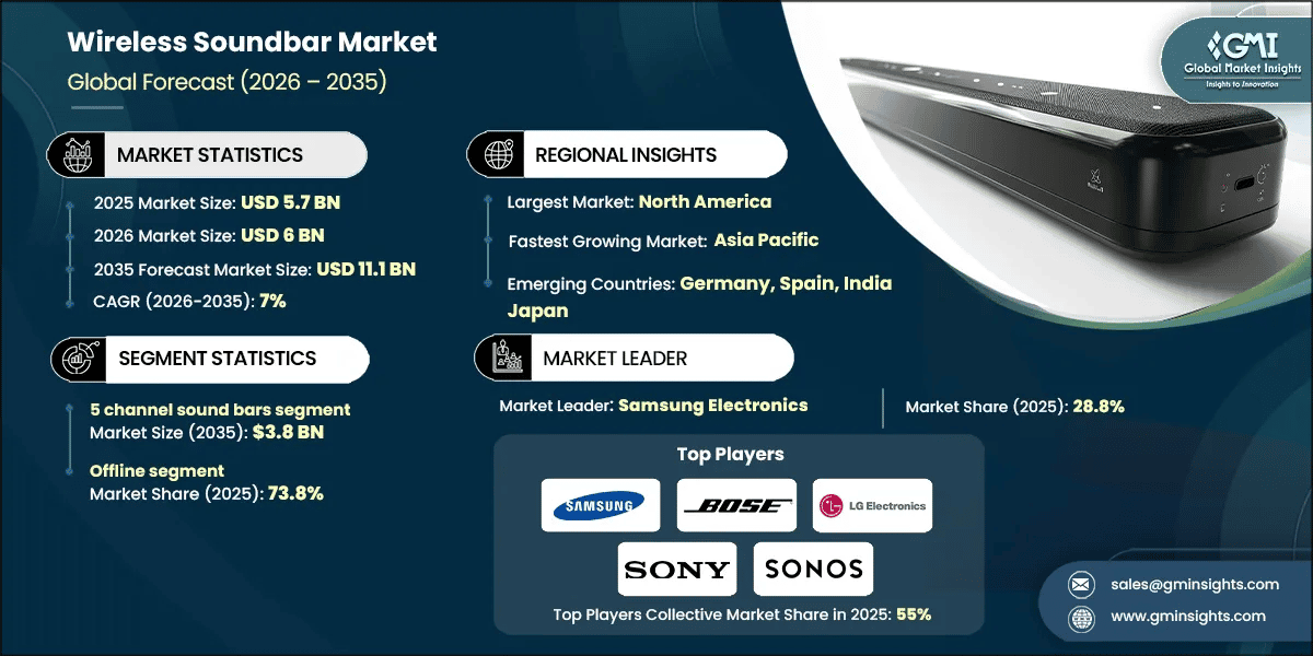 Marktforschungsbericht zum Markt für drahtlose Soundbars.webp