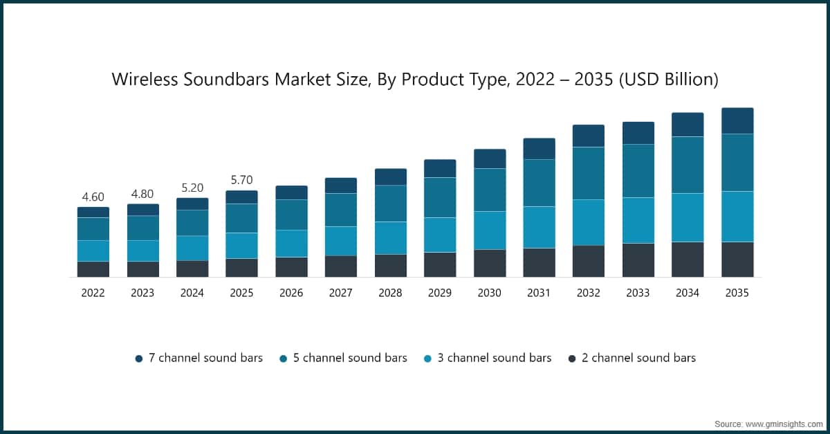 Marktgröße für drahtlose Soundbars nach Produkttyp, 2022–2035 (Milliarden USD)