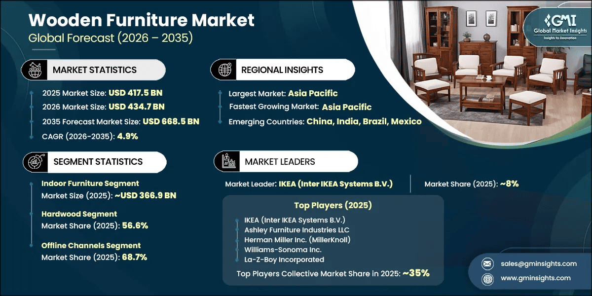 Wooden Furniture Market Research Report